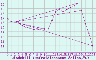 Courbe du refroidissement olien pour Gourdon (46)