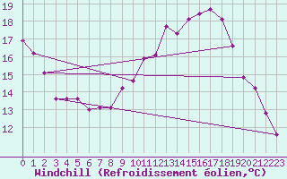 Courbe du refroidissement olien pour Ile de Groix (56)