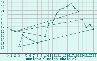 Courbe de l'humidex pour Orly (91)