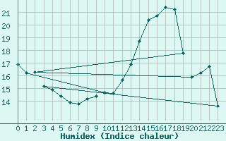 Courbe de l'humidex pour Dijon / Longvic (21)