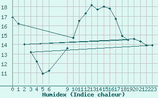 Courbe de l'humidex pour Munte (Be)