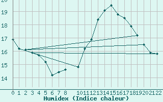 Courbe de l'humidex pour Lisbonne (Po)