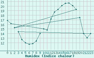 Courbe de l'humidex pour Carcassonne (11)