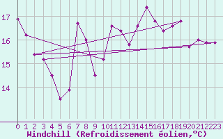 Courbe du refroidissement olien pour Bdarieux (34)