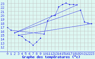 Courbe de tempratures pour Charmant (16)