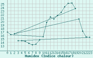 Courbe de l'humidex pour Puymeras (84)