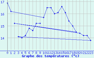 Courbe de tempratures pour Gersau