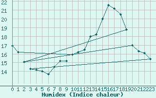 Courbe de l'humidex pour Sgur-le-Chteau (19)