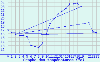 Courbe de tempratures pour Belfort (90)