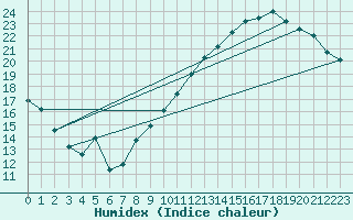 Courbe de l'humidex pour Lige Bierset (Be)