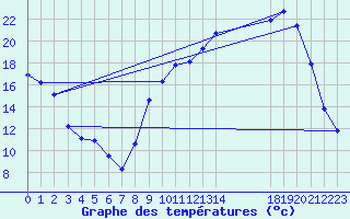 Courbe de tempratures pour Bannay (18)