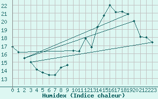 Courbe de l'humidex pour L'Huisserie (53)