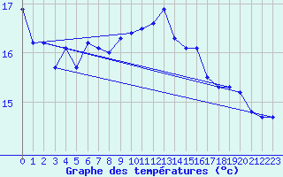 Courbe de tempratures pour Anholt