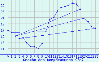 Courbe de tempratures pour Renwez (08)