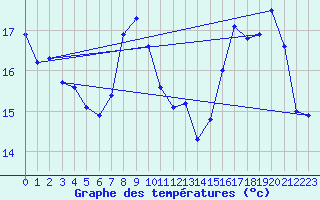 Courbe de tempratures pour Vanclans (25)