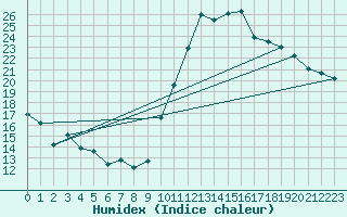 Courbe de l'humidex pour Le Mans (72)