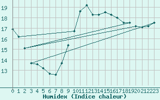 Courbe de l'humidex pour Ste (34)