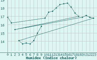 Courbe de l'humidex pour Nottingham Weather Centre