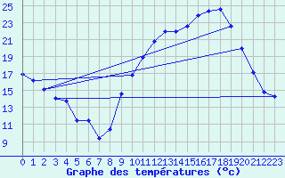 Courbe de tempratures pour Saint-Jean-de-Vedas (34)