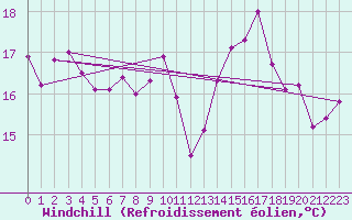Courbe du refroidissement olien pour la bouée 62103