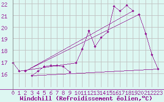 Courbe du refroidissement olien pour Berson (33)