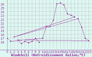Courbe du refroidissement olien pour Nmes - Garons (30)