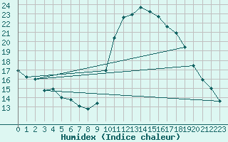 Courbe de l'humidex pour Saint-Jean-de-Vedas (34)