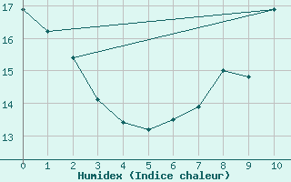 Courbe de l'humidex pour Zwettl