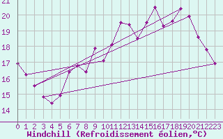 Courbe du refroidissement olien pour Douzy (08)