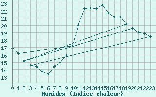 Courbe de l'humidex pour Izegem (Be)