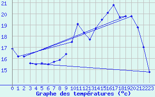 Courbe de tempratures pour Mont-de-Marsan (40)