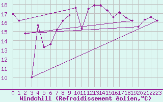 Courbe du refroidissement olien pour Monte Generoso