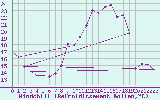 Courbe du refroidissement olien pour Grenoble/agglo Le Versoud (38)