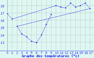 Courbe de tempratures pour Tarifa