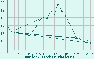Courbe de l'humidex pour Vevey