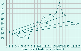 Courbe de l'humidex pour Dieppe (76)