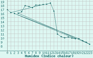 Courbe de l'humidex pour L'Huisserie (53)