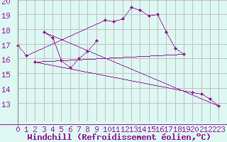 Courbe du refroidissement olien pour Grenoble/St-Etienne-St-Geoirs (38)
