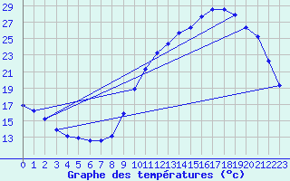 Courbe de tempratures pour Verneuil (78)