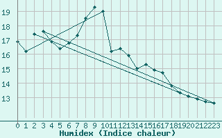 Courbe de l'humidex pour Poertschach