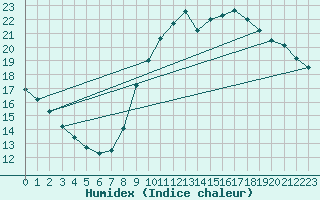 Courbe de l'humidex pour Coublevie (38)