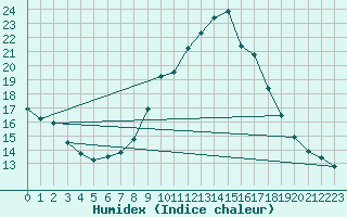 Courbe de l'humidex pour Soria (Esp)