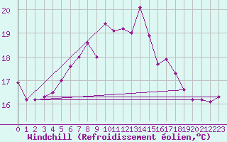 Courbe du refroidissement olien pour Vinga