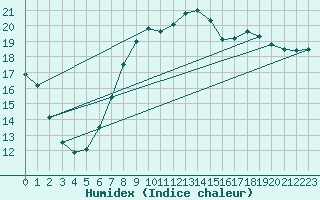 Courbe de l'humidex pour Valentia Observatory