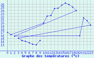 Courbe de tempratures pour Agde (34)