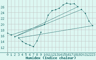 Courbe de l'humidex pour Niort (79)