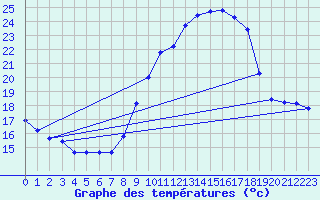 Courbe de tempratures pour Engins (38)