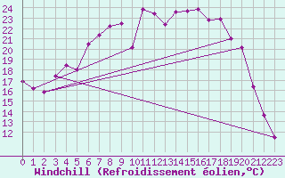 Courbe du refroidissement olien pour Lycksele