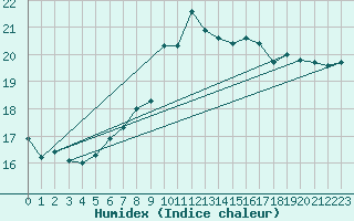 Courbe de l'humidex pour Mace Head