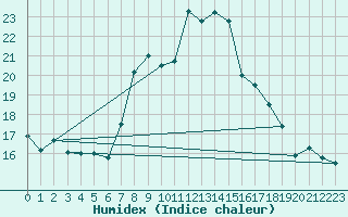 Courbe de l'humidex pour Vinars